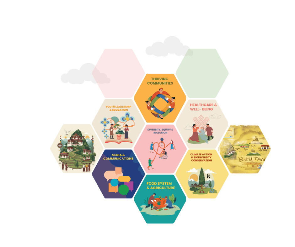 A graphic illustration showing Impact Hub Thimphu's focus areas in different colors: youth leadership and education, thriving communities, healthcare and wellbeing, media and communications, diversity equity and inclusion, climate action and biodiversity conservation, and food systems and agriculture.